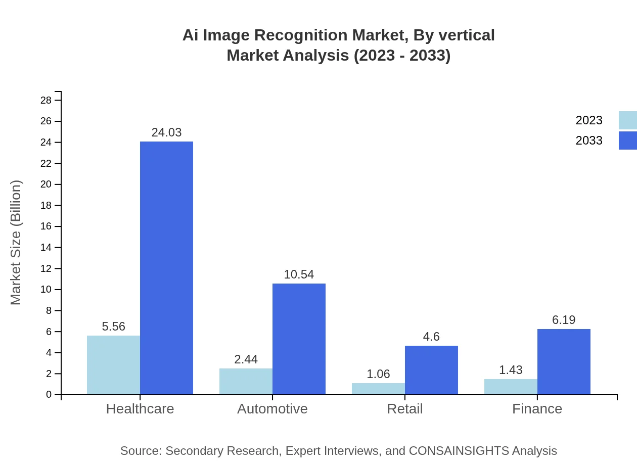 Global AI Image Recognition Market, By Vertical Market Analysis (2023 - 2033)