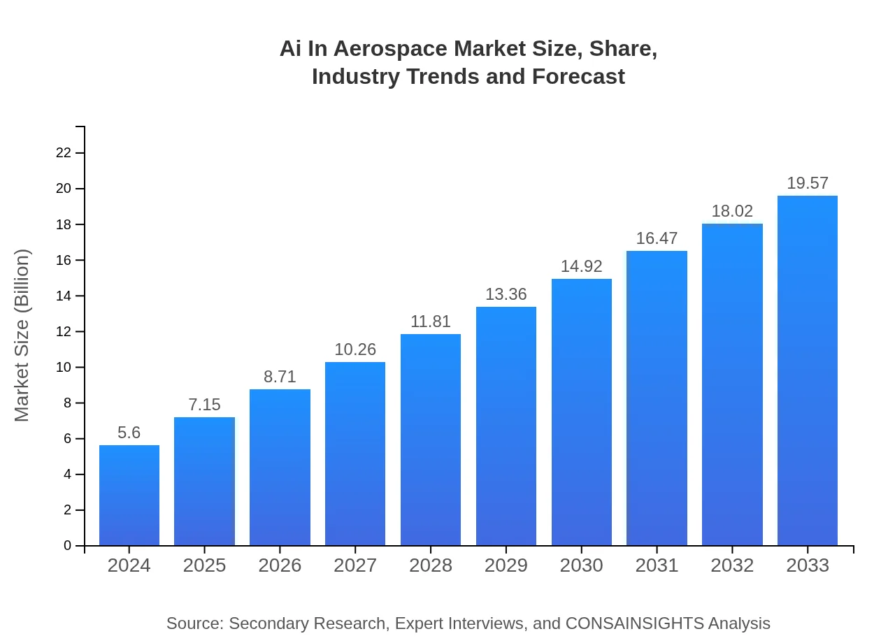  Ai In Aerospace (2024 - 2033)