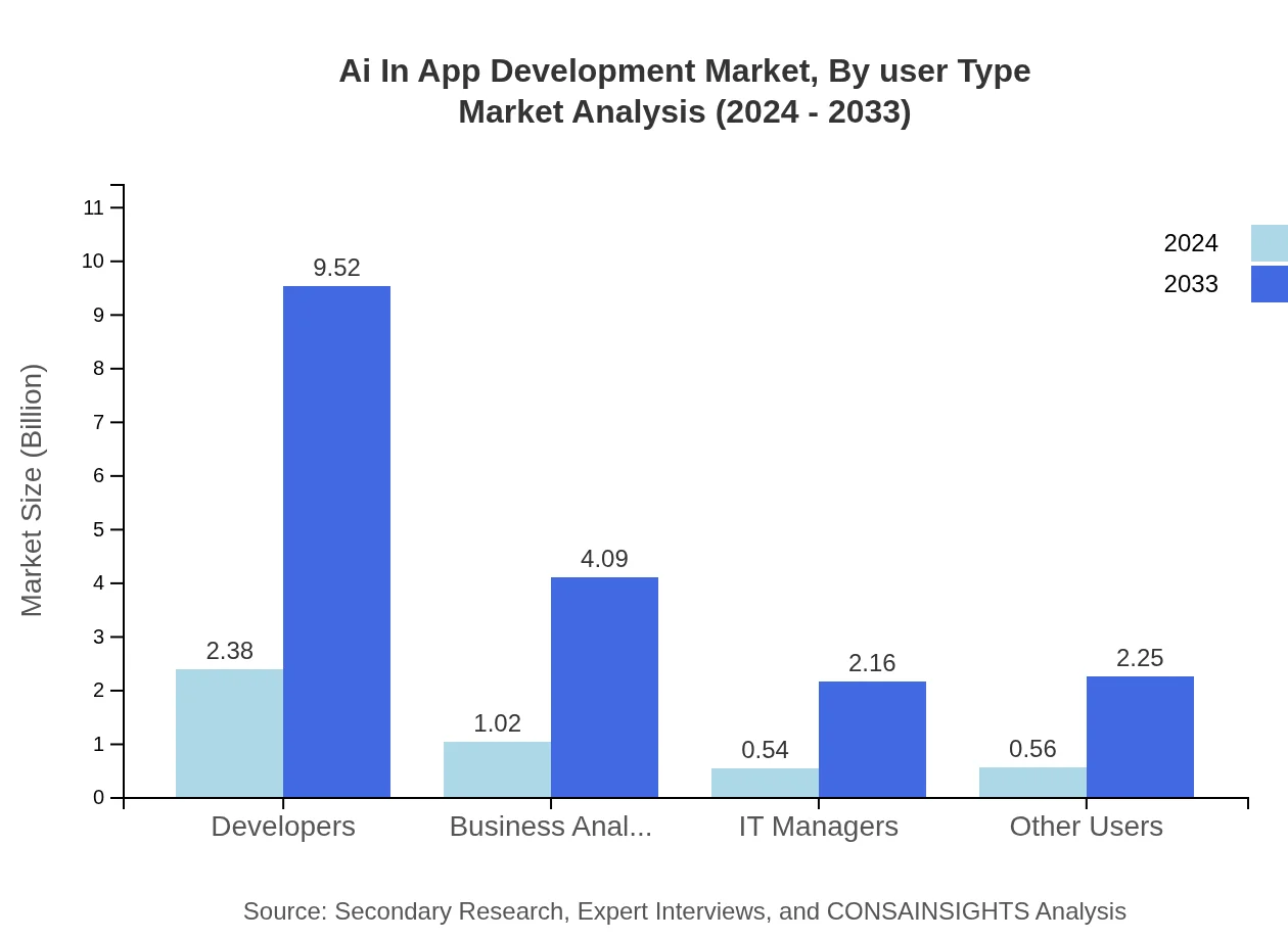 Global AI in App Development Market, By User Type Market Analysis (2024 - 2033)