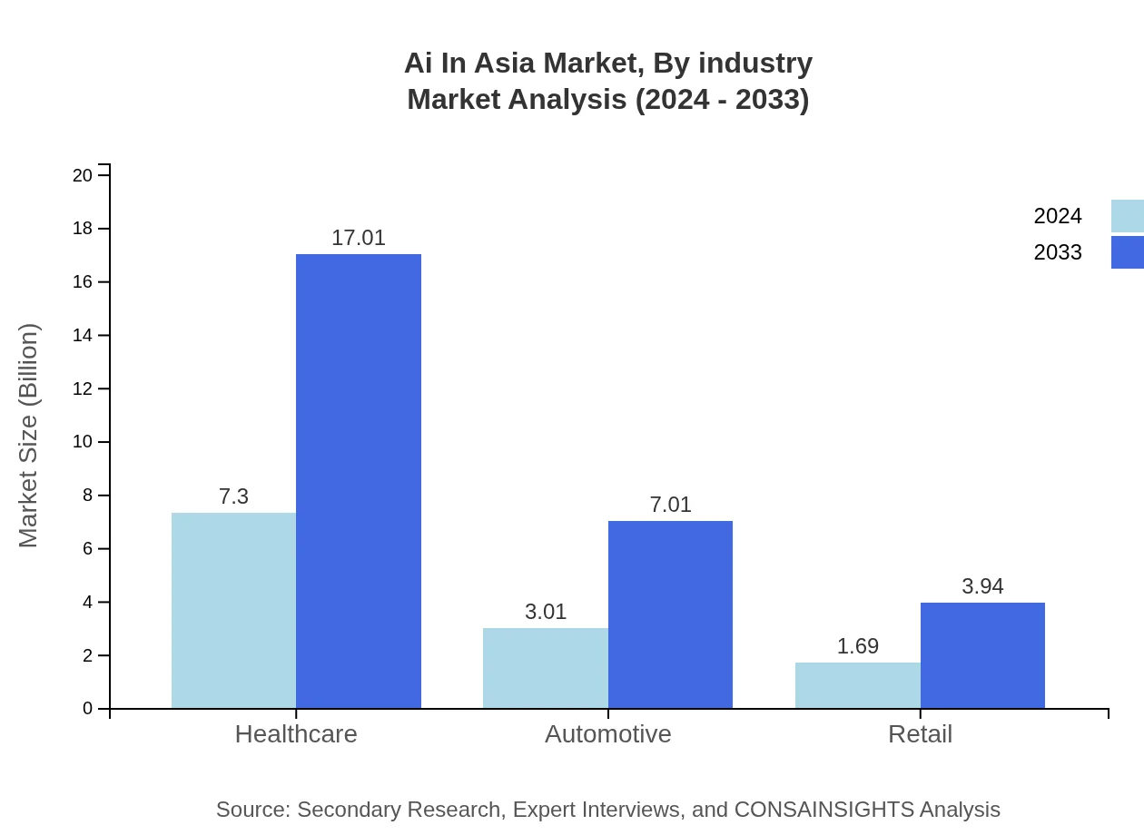 Global AI Market in Asia by Industry Market Analysis (2024 - 2033)