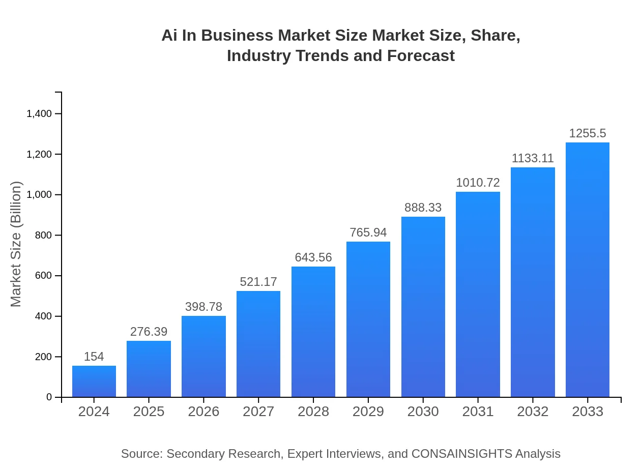  Ai In Business Market Size (2024 - 2033)