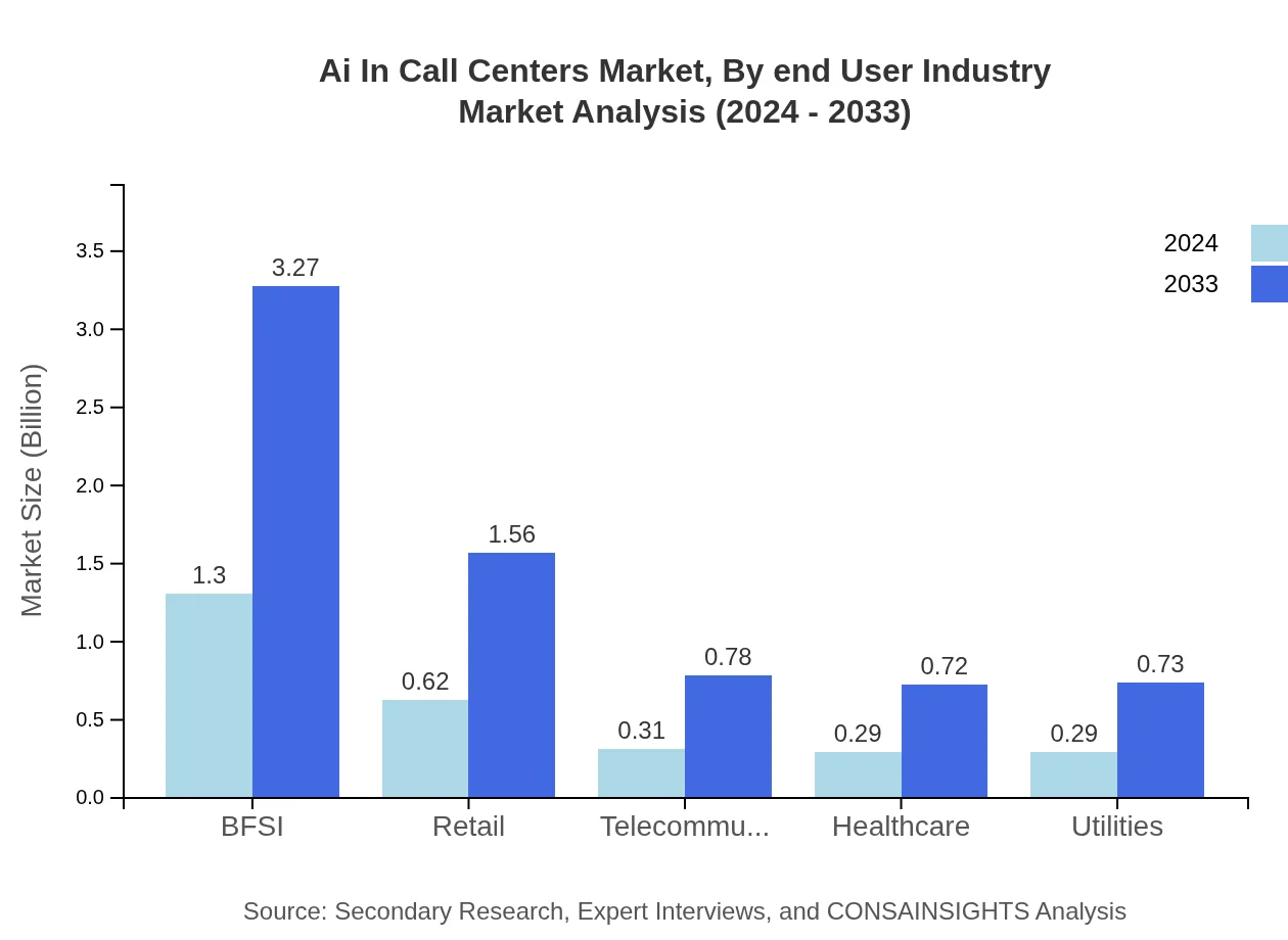Global AI in Call Centers Market, By End-User Industry Market Analysis (2024 - 2033)