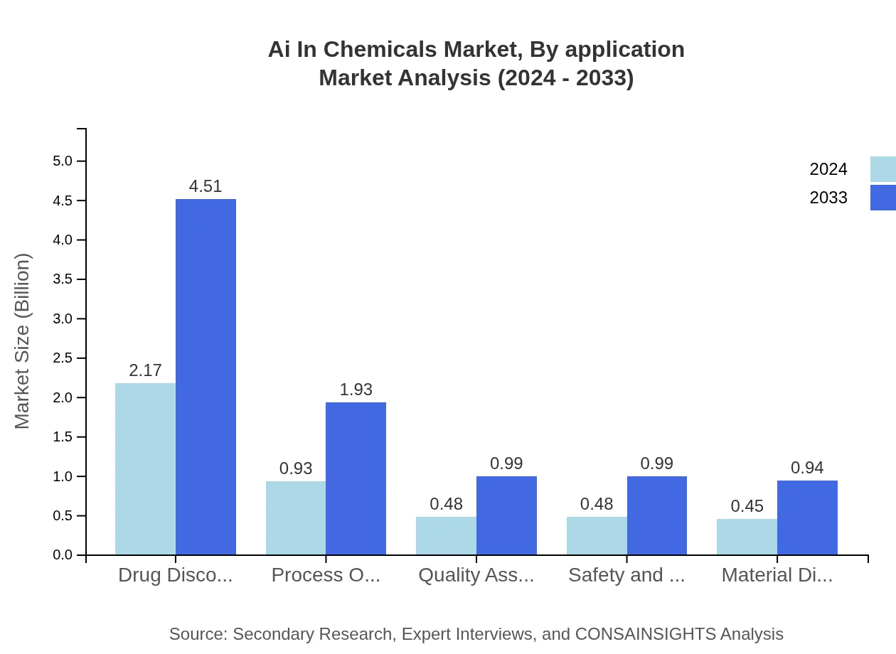 Global AI in Chemicals Market, By Application Market Analysis (2024 - 2033)