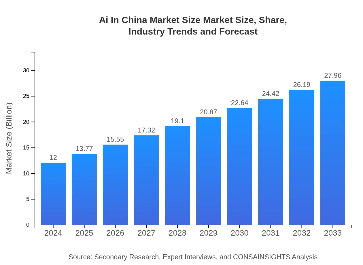  Ai In China Market Size (2024 - 2033)
