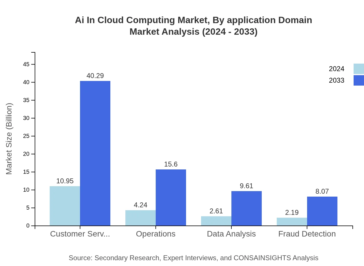 Global AI in Cloud Computing Market, By Application Domain Market Analysis (2024 - 2033)