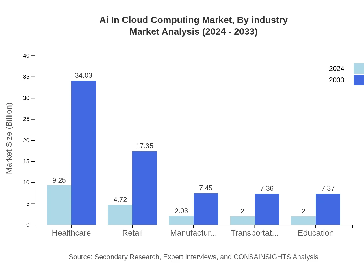 Global AI in Cloud Computing Market, By Industry Market Analysis (2024 - 2033)