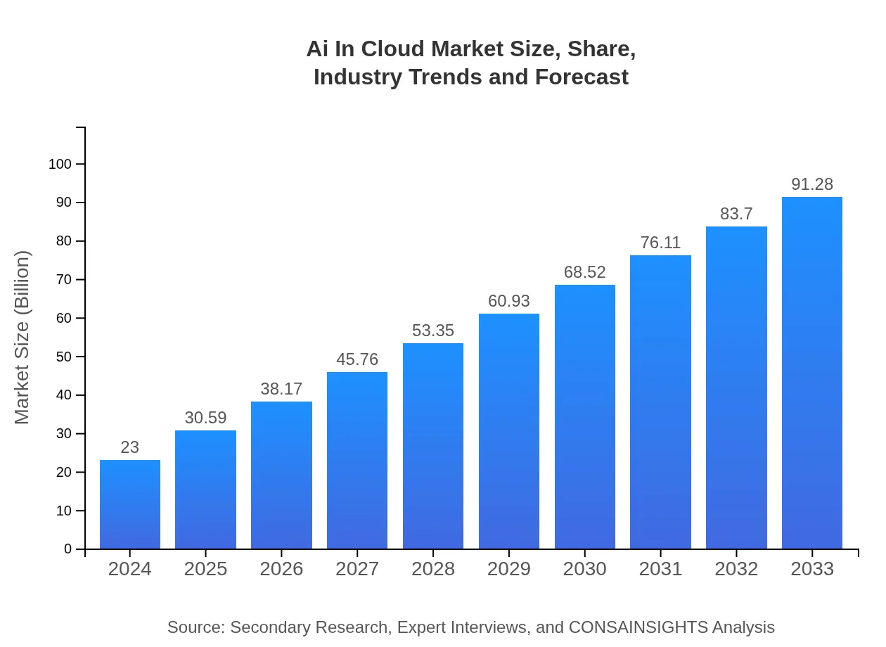  Ai In Cloud (2024 - 2033)