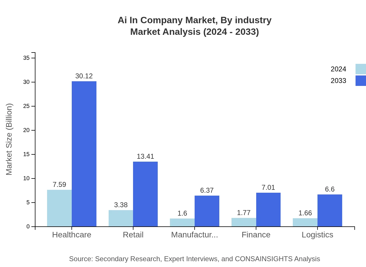 Global AI in Company Market, By Industry Market Analysis (2024 - 2033)