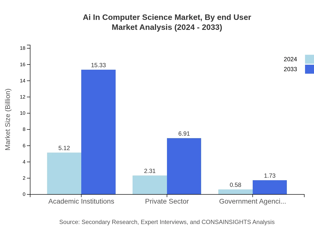 Global AI in Computer Science Market, By End-User Market Analysis (2024 - 2033)