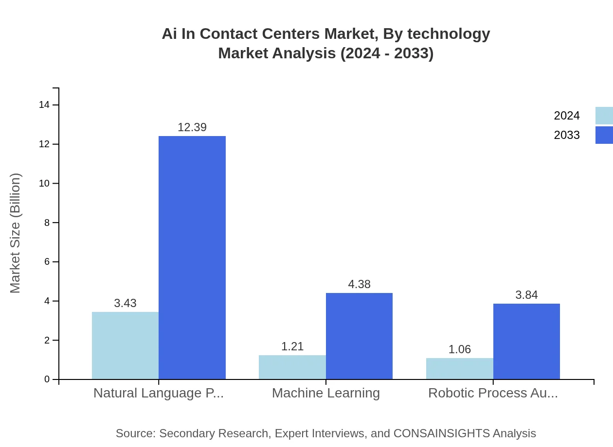 Global AI in Contact Centers, By Technology Market Analysis (2024 - 2033)