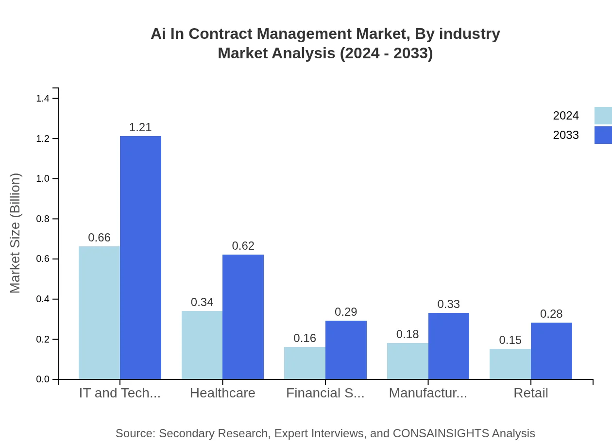 Global AI in Contract Management Market, By Industry Market Analysis (2024 - 2033)