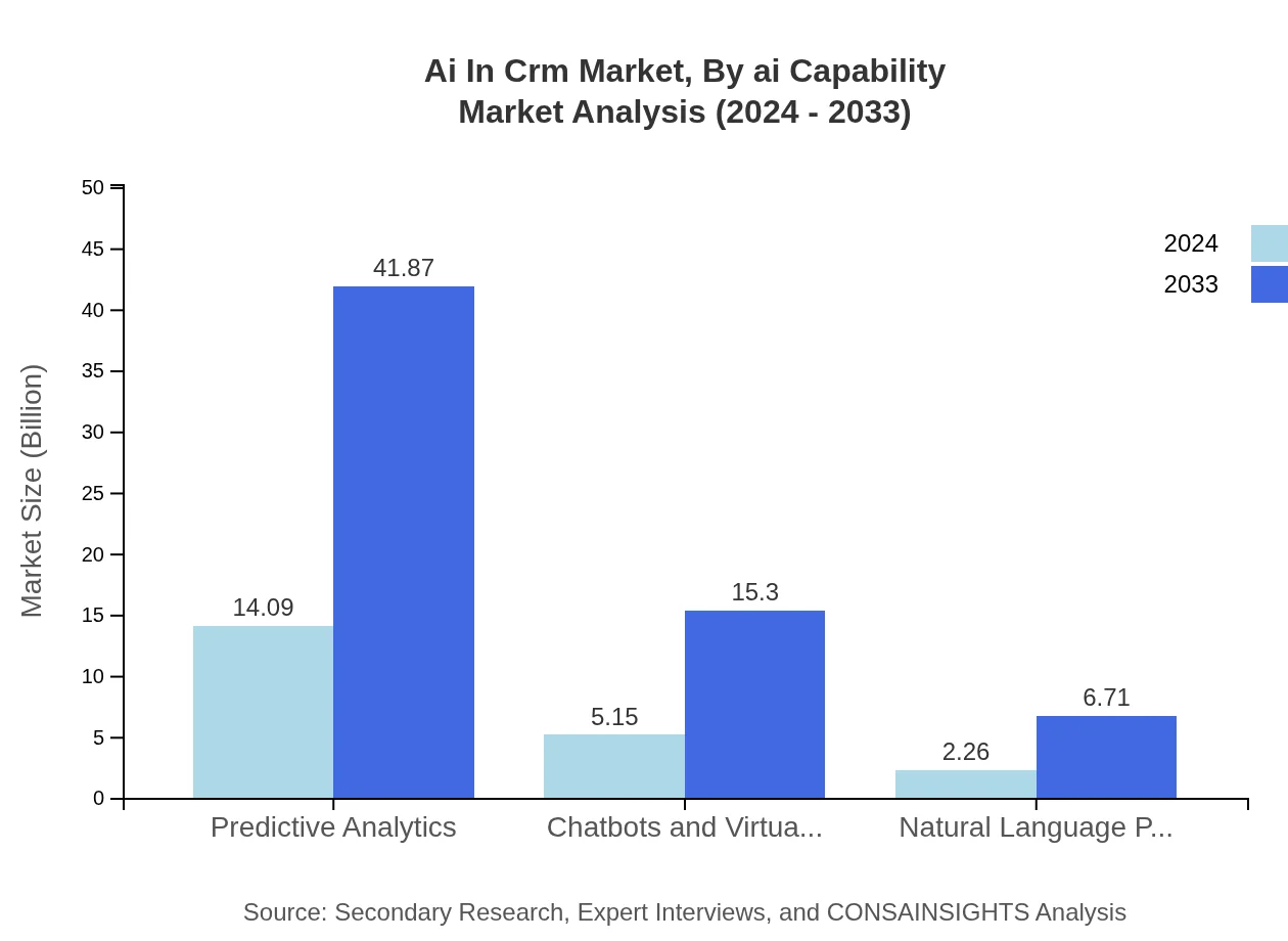 Global AI in CRM Market, By AI Capability Market Analysis (2024 - 2033)