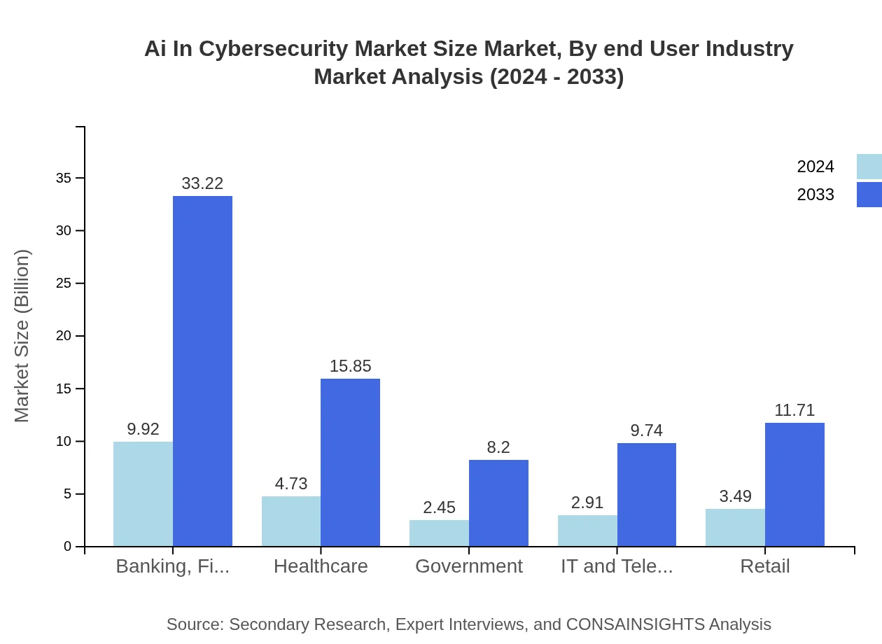 Global AI in Cybersecurity Market, By End-User Industry Market Analysis (2024 - 2033)