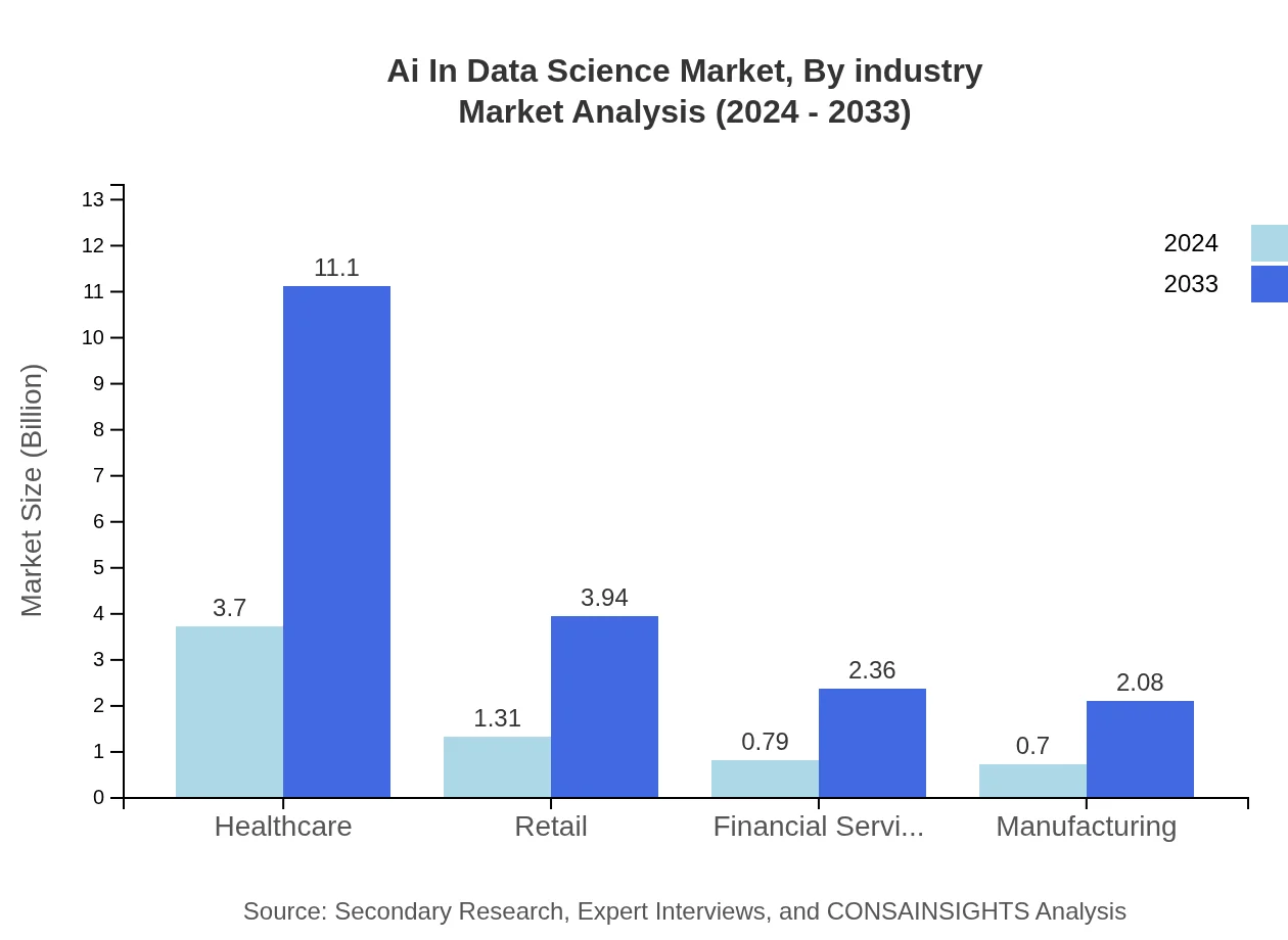 Global AI in Data Science Market, By Industry Market Analysis (2024 - 2033)