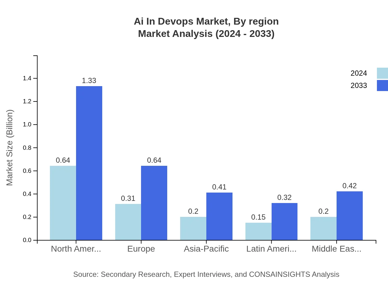 Global AI in DevOps Market, By Region Market Analysis (2024 - 2033)