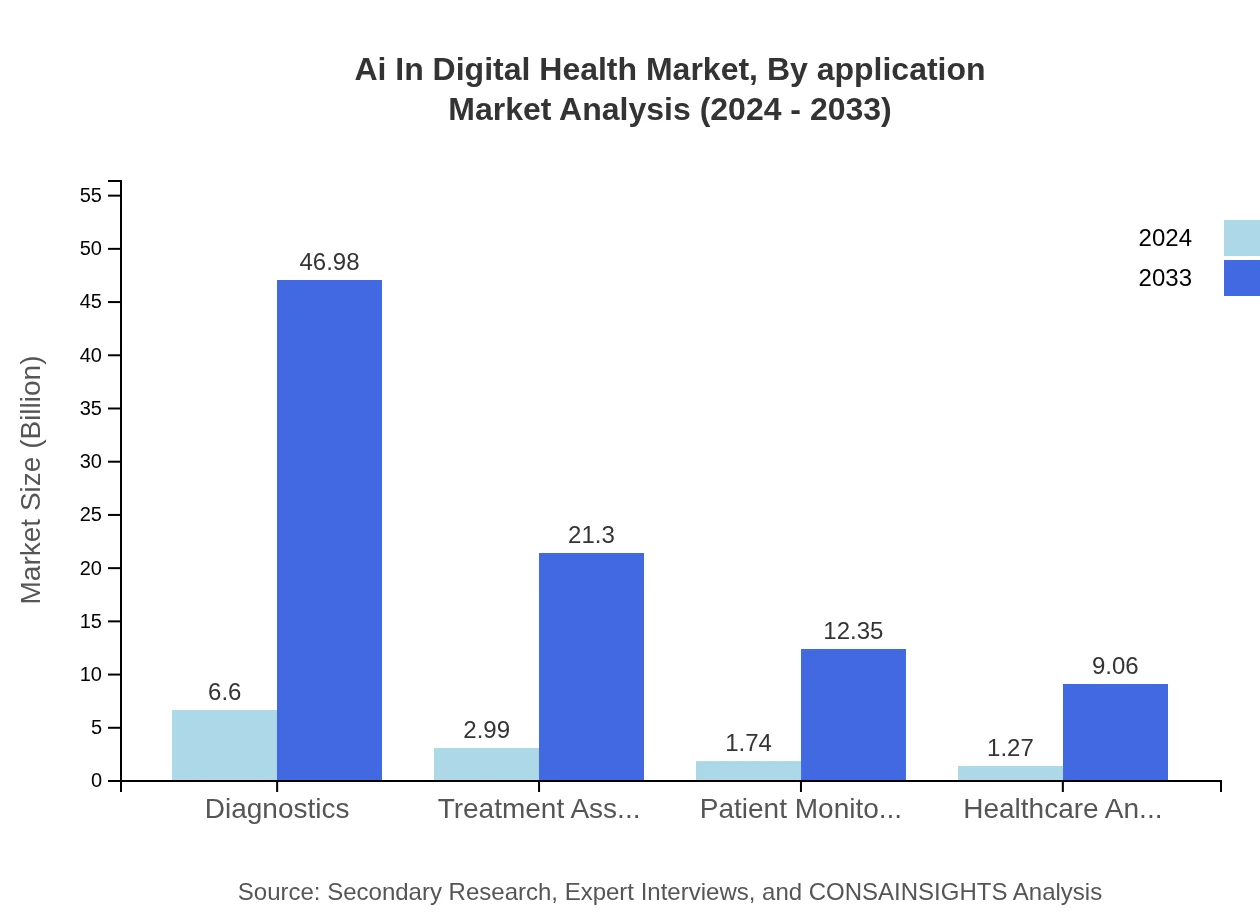 Global AI in Digital Health Market, By Application Market Analysis (2024 - 2033)