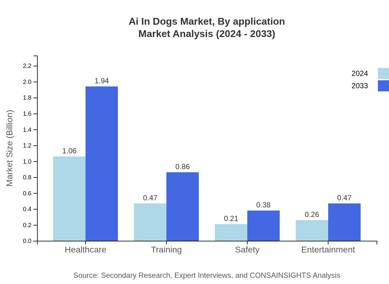 Global AI in Dogs Market, By Application Market Analysis (2024 - 2033)