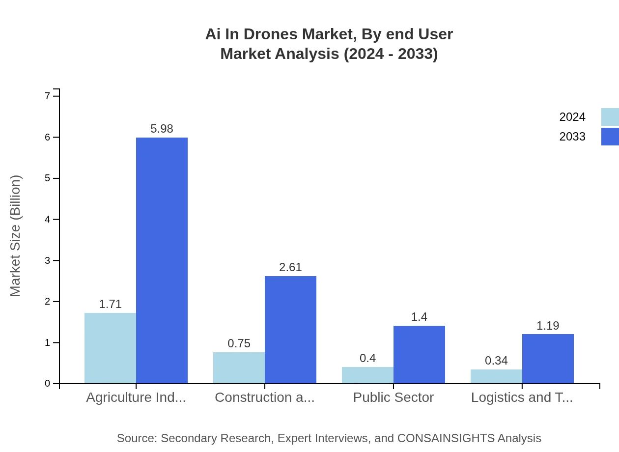 Global AI in Drones Market, By End-User Market Analysis (2024 - 2033)