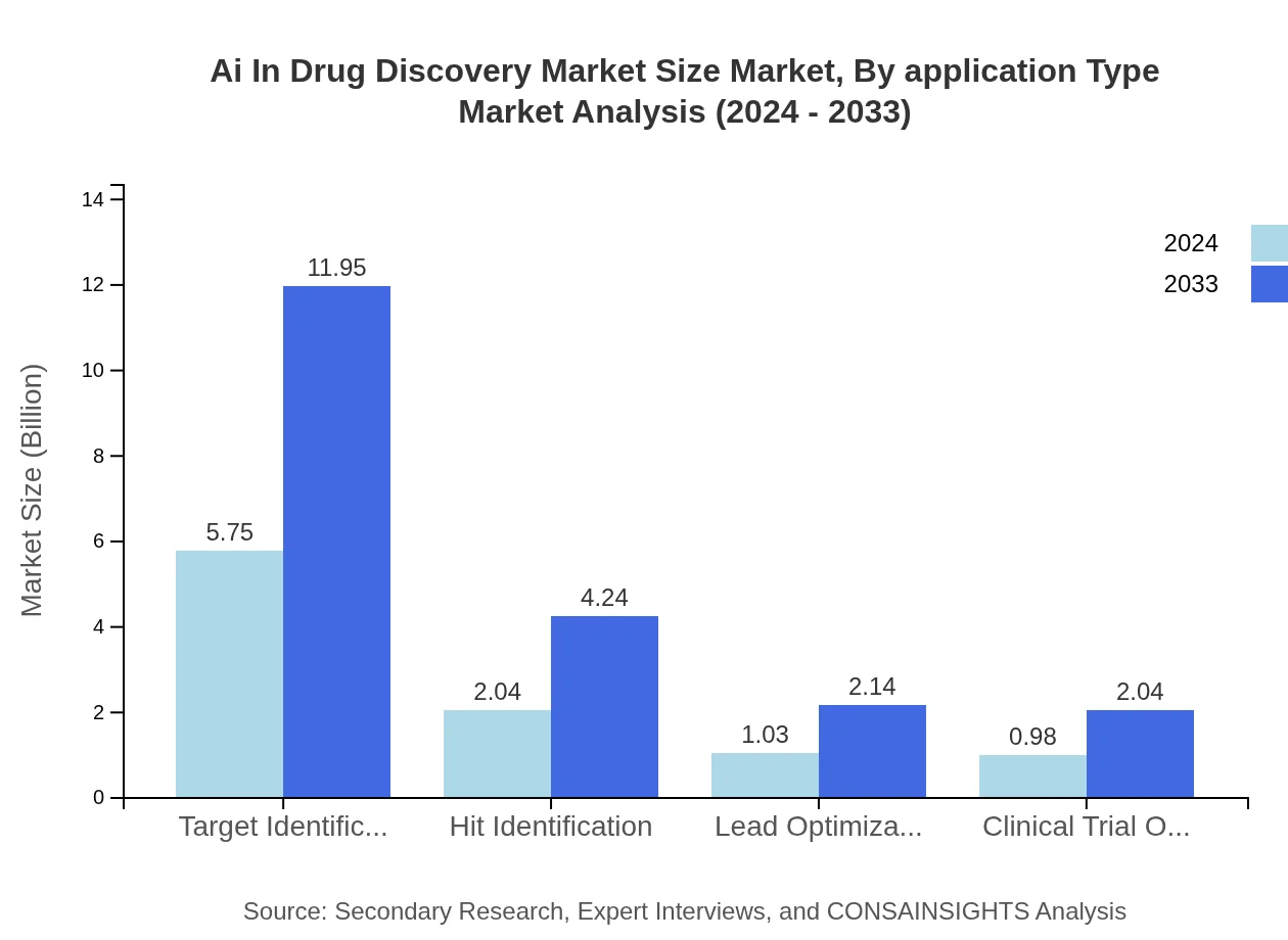 Global AI in Drug Discovery Market, By Application Type Market Analysis (2024 - 2033)
