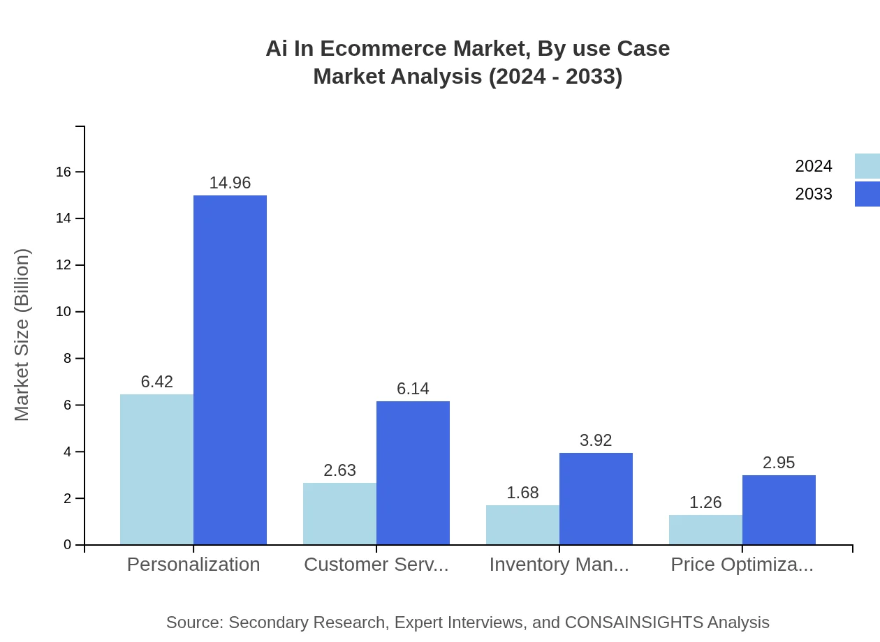 Global AI in E-commerce Market, By Use Case Market Analysis (2024 - 2033)