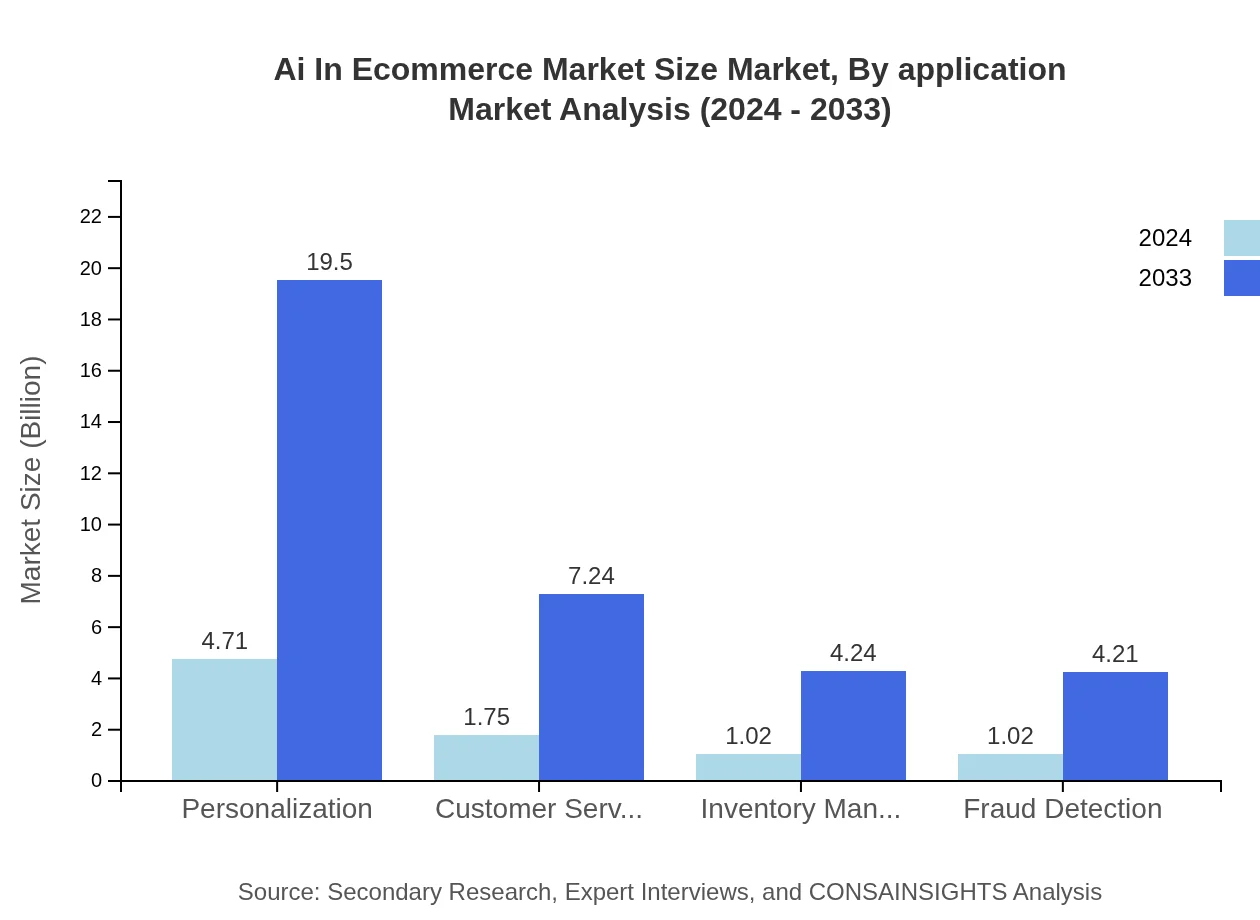 Global AI in E-commerce Market, By Application Market Analysis (2024 - 2033)