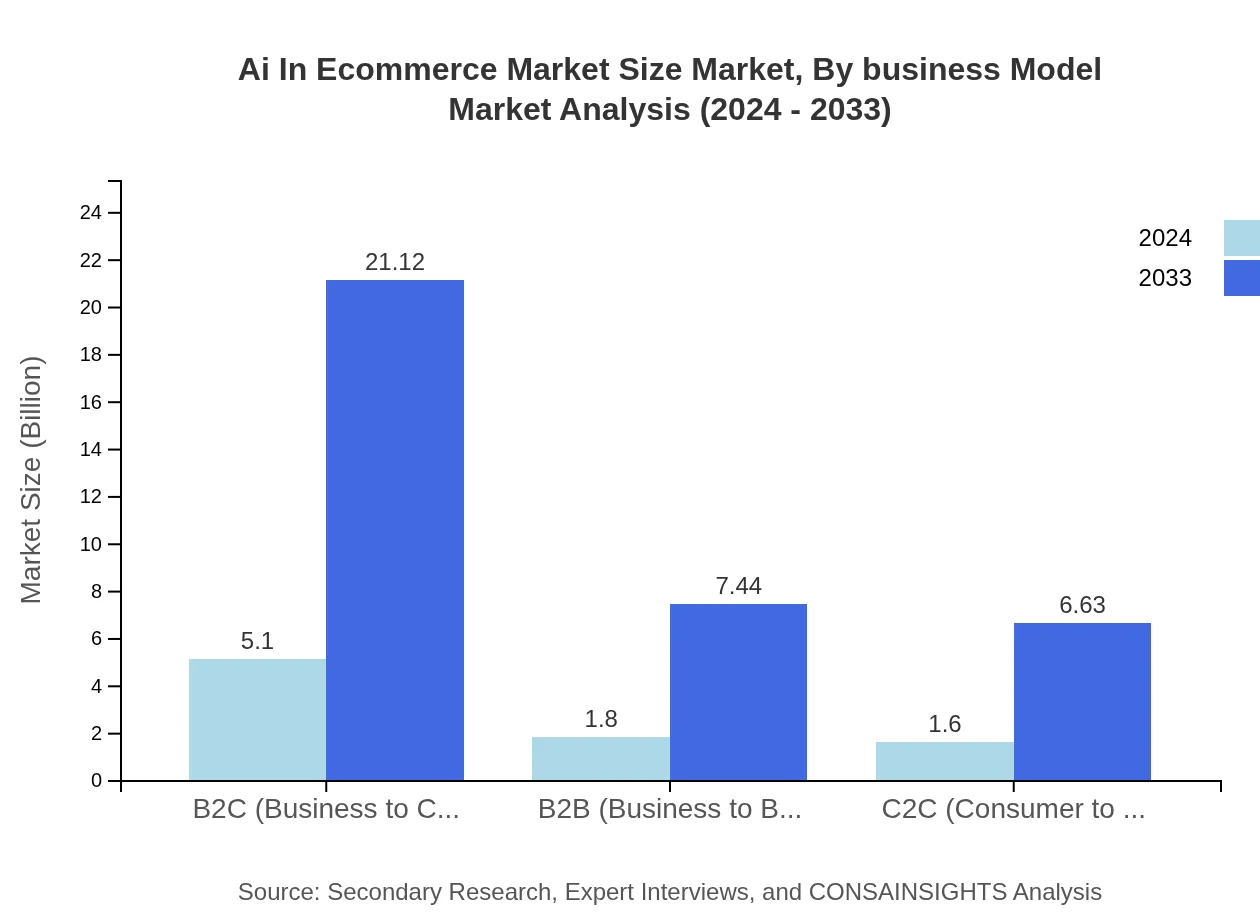Global AI in E-commerce Market, By Business Model Market Analysis (2024 - 2033)