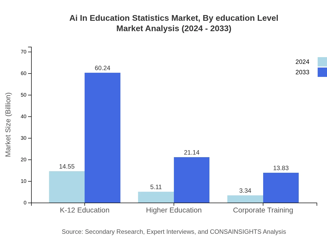 Global AI in Education Statistics, By Education Level Market Analysis (2024 - 2033)