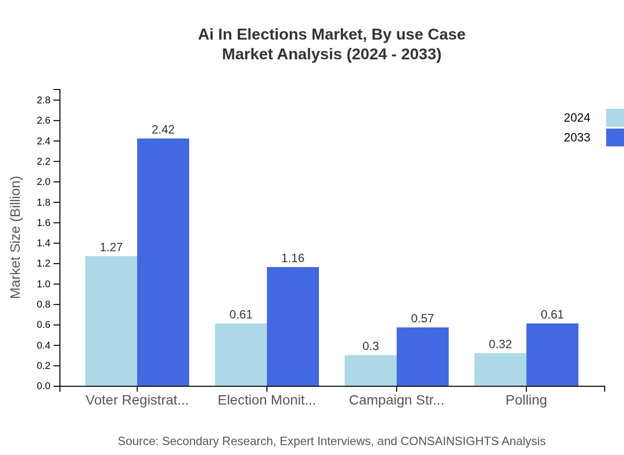 Global AI in Elections, By Use Case Market Analysis (2024 - 2033)