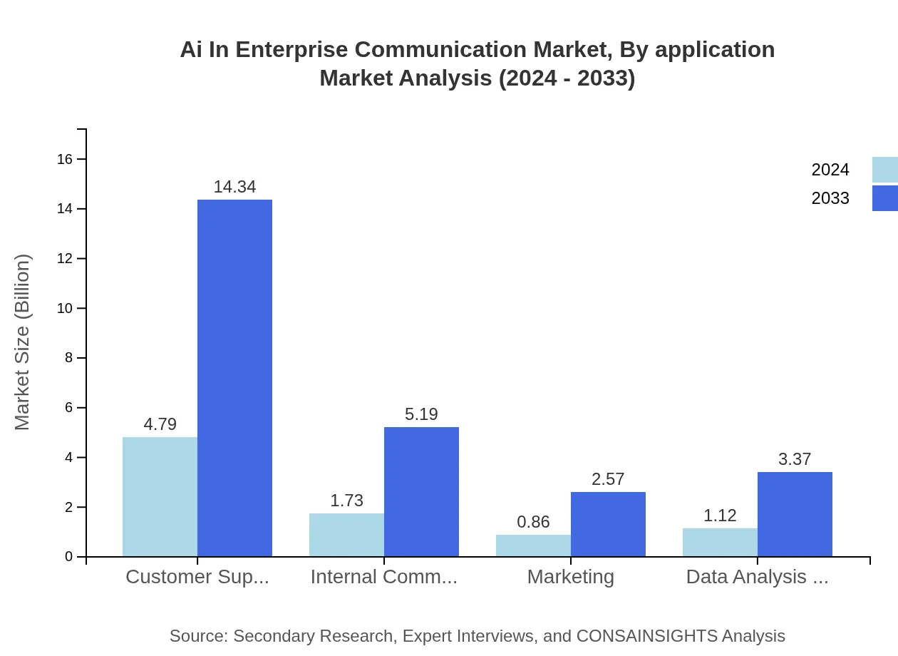 Global AI in Enterprise Communication Market, By Application Market Analysis (2024 - 2033)