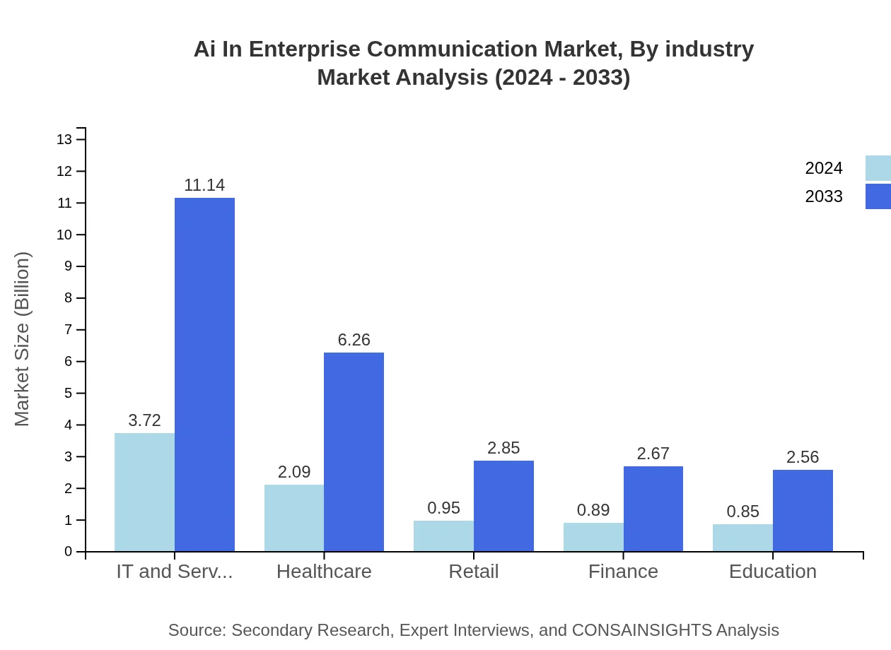 Global AI in Enterprise Communication Market, By Industry Market Analysis (2024 - 2033)