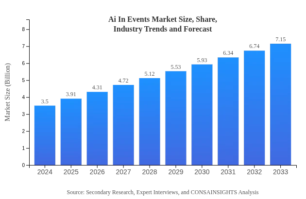  Ai In Events (2024 - 2033)