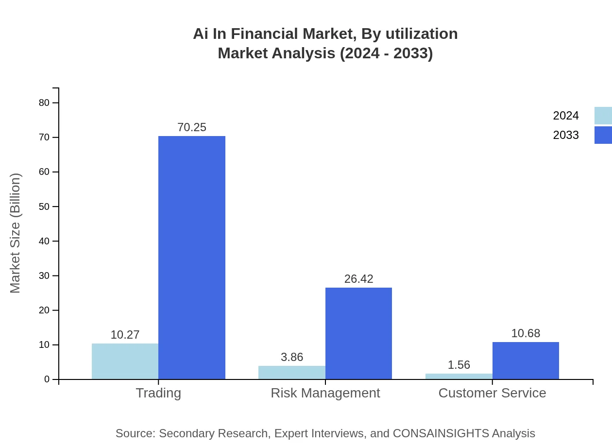Global AI in Financial Market, By Utilization Market Analysis (2024 - 2033)