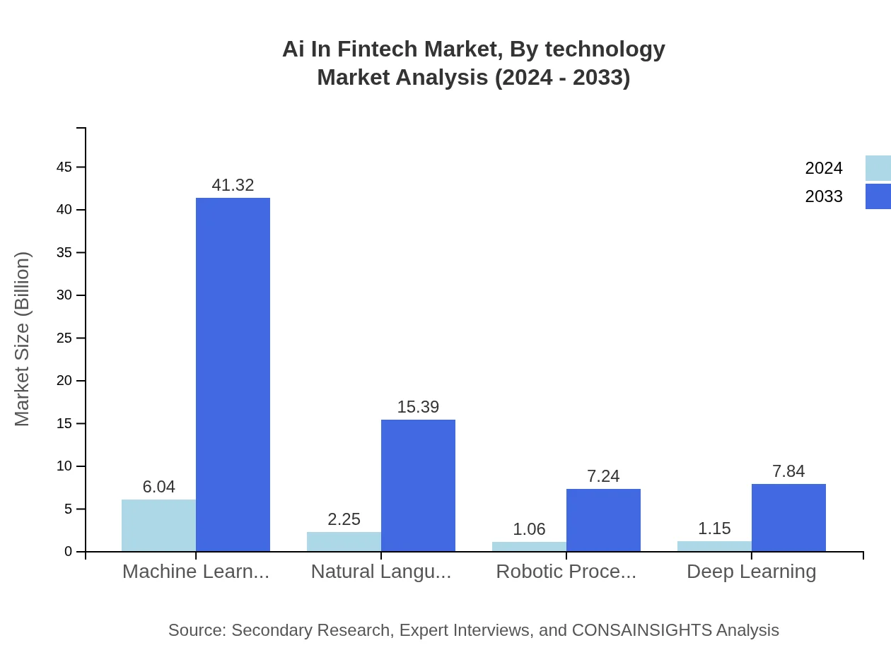 Global AI in Fintech Market, By Technology Market Analysis (2024 - 2033)
