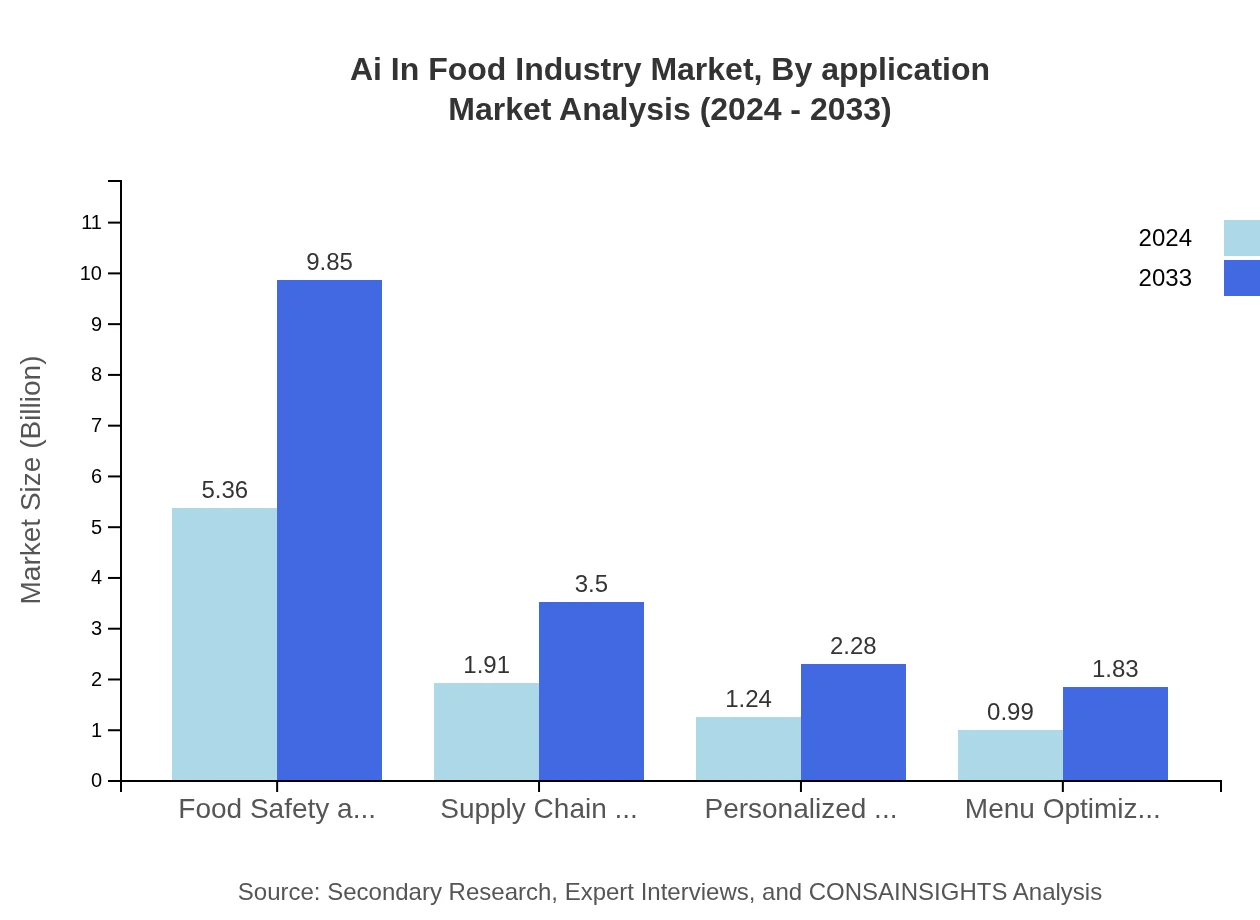 Global AI in Food Industry, By Application Market Analysis (2024 - 2033)