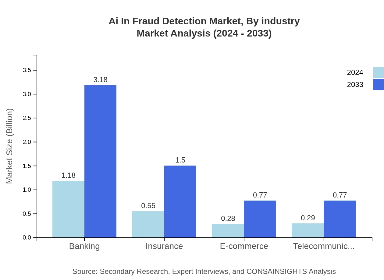 Global AI in Fraud Detection Market, By Industry Market Analysis (2024 - 2033)