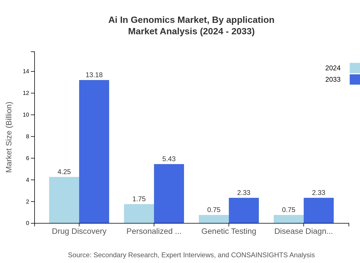 Global AI in Genomics Market, By Application Market Analysis (2024 - 2033)