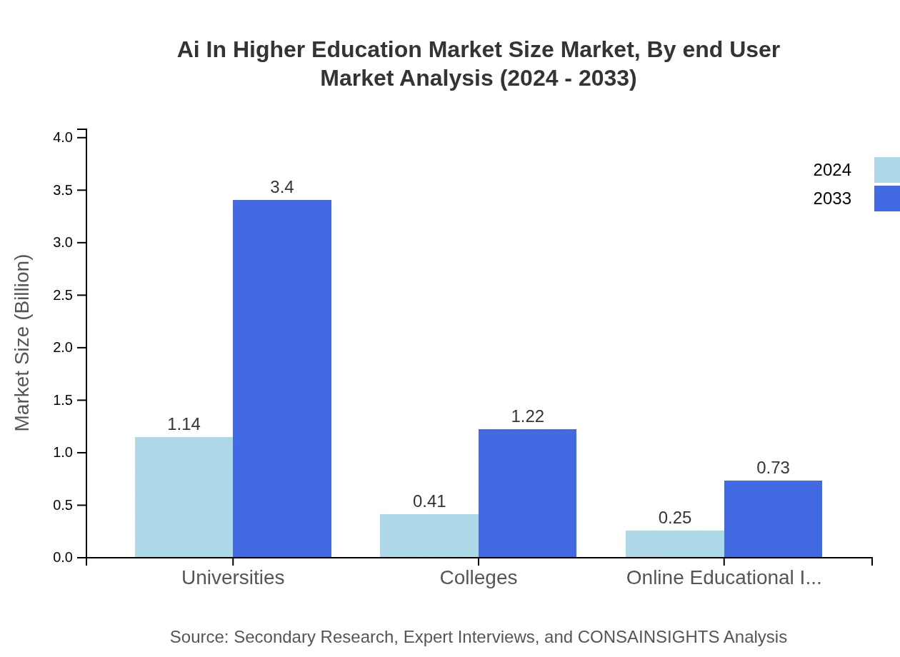 Global AI in Higher Education Market, By End-User Market Analysis (2024 - 2033)