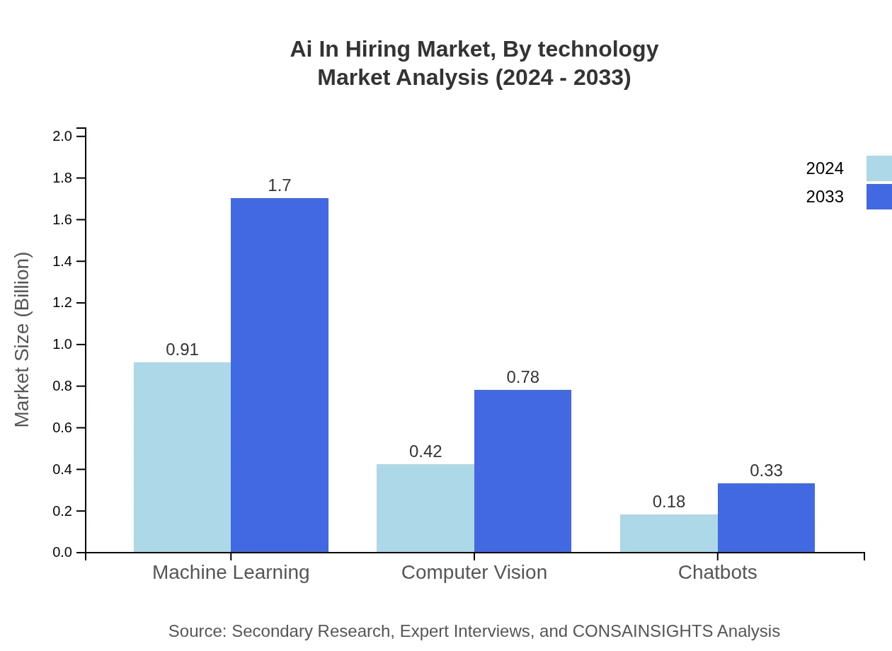 Global AI in Hiring Market, By Technology Market Analysis (2024 - 2033)