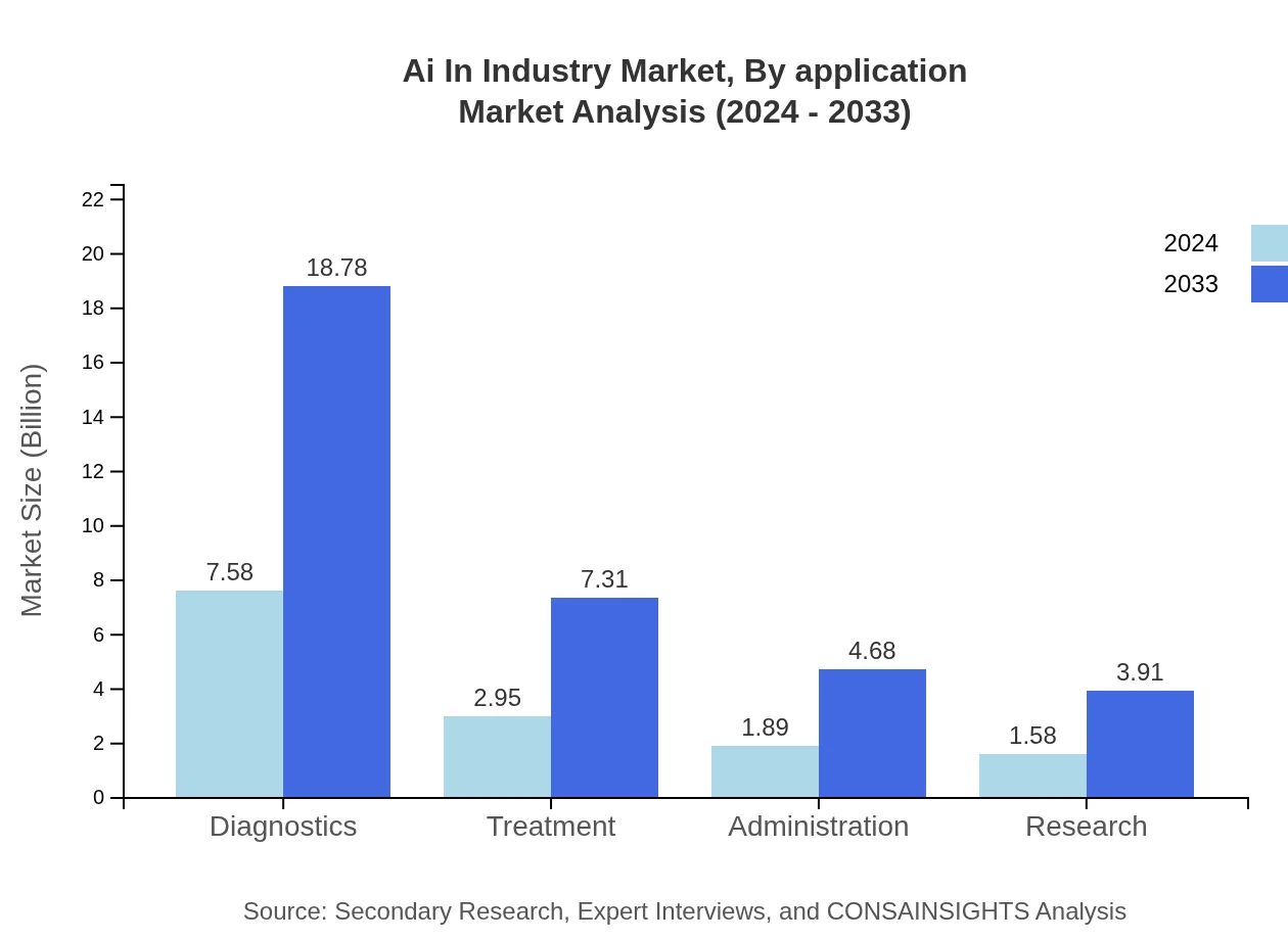 Global AI in Healthcare Market, By Application Market Analysis (2024 - 2033)