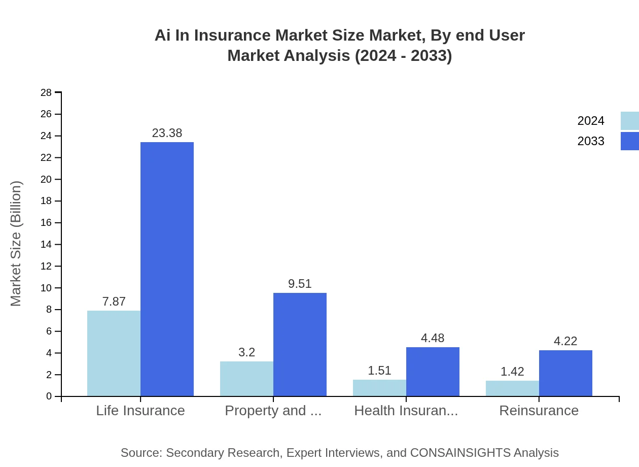 Global AI in Insurance Market, By End-User Industry Market Analysis (2024 - 2033)