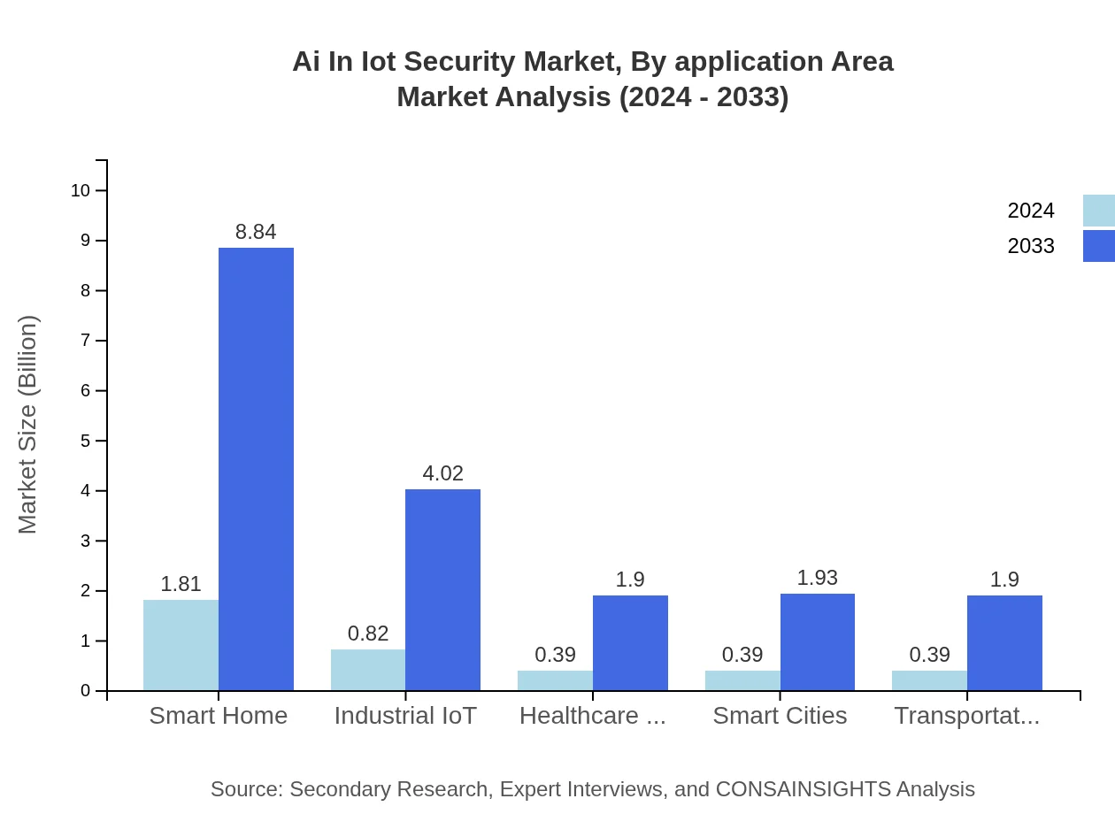 Global AI in IoT Security Market, By Application Area Market Analysis (2024 - 2033)