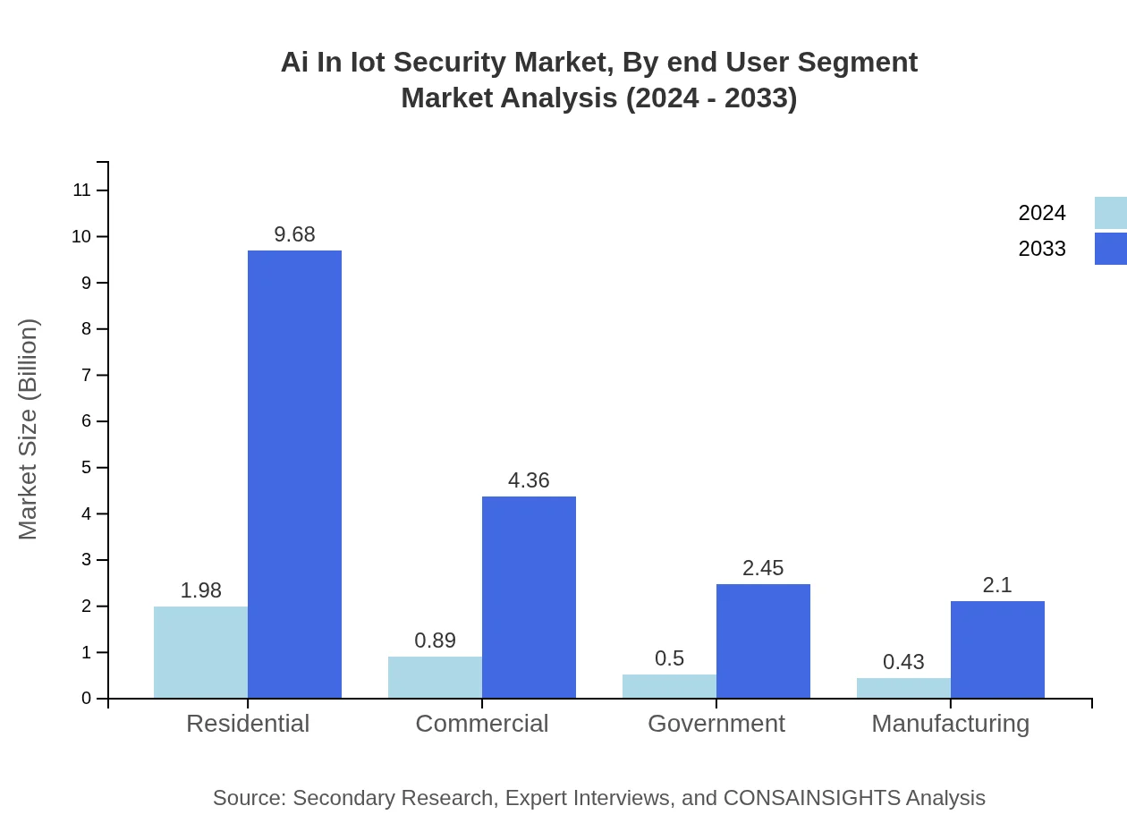 Global AI in IoT Security Market, By End-User Segment Market Analysis (2024 - 2033)