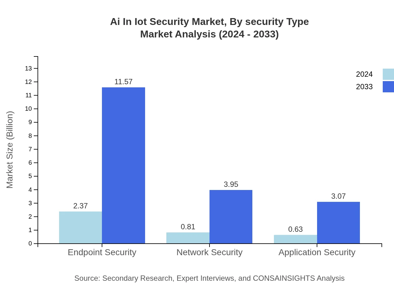 Global AI in IoT Security Market, By Security Type Market Analysis (2024 - 2033)