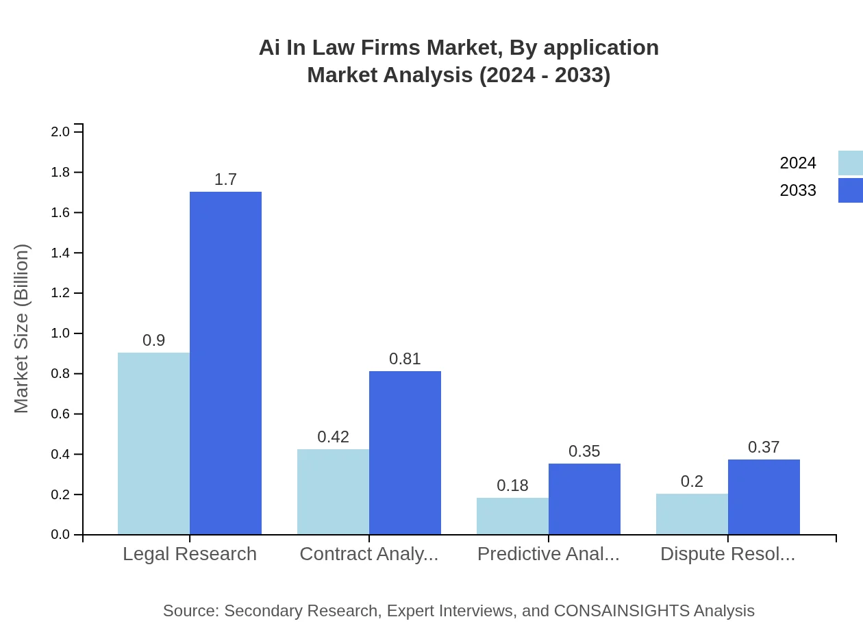 Global AI in Law Firms, By Application Market Analysis (2024 - 2033)