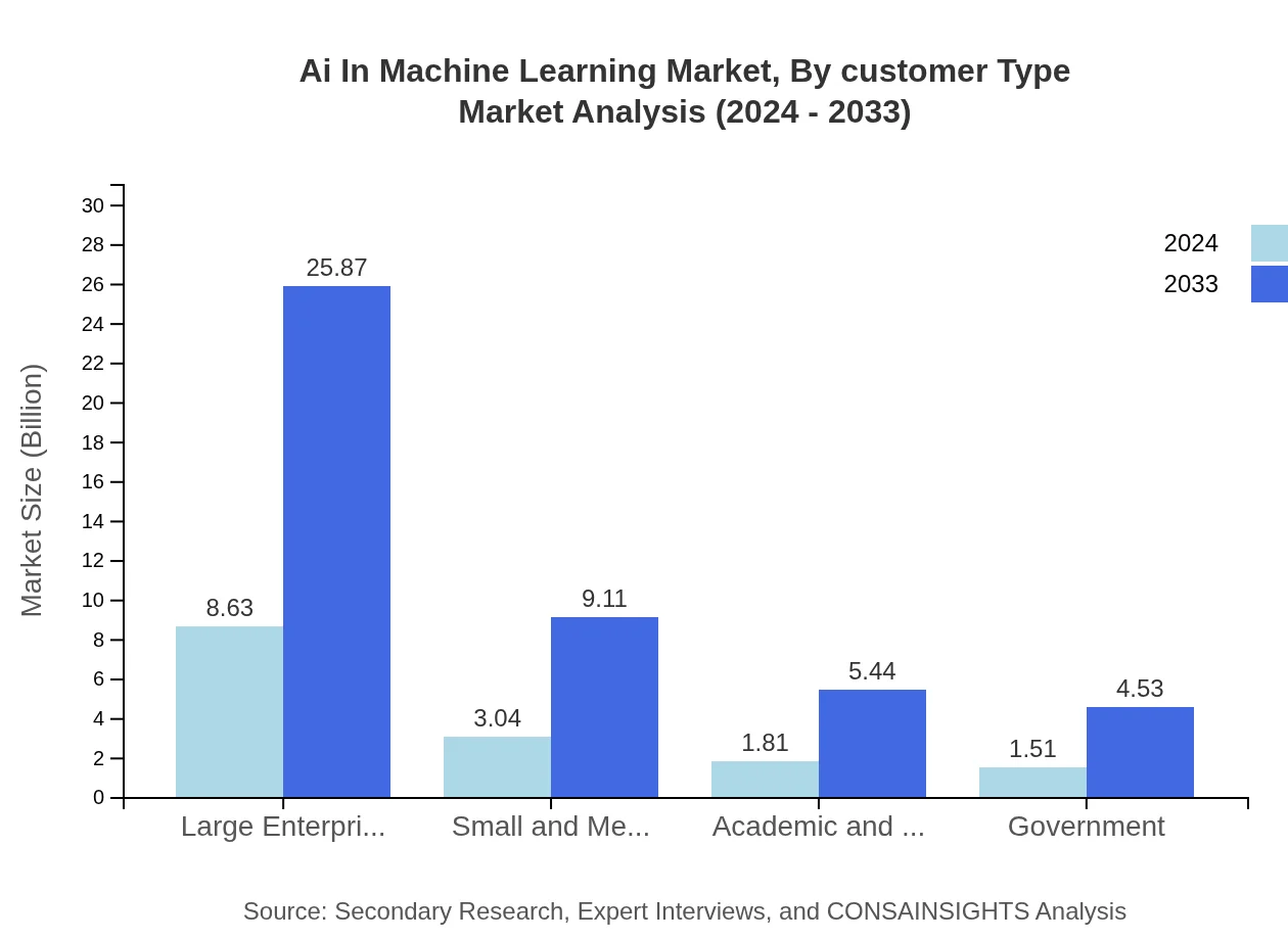 Global AI in Machine Learning Market, By Customer Type Market Analysis (2024 - 2033)