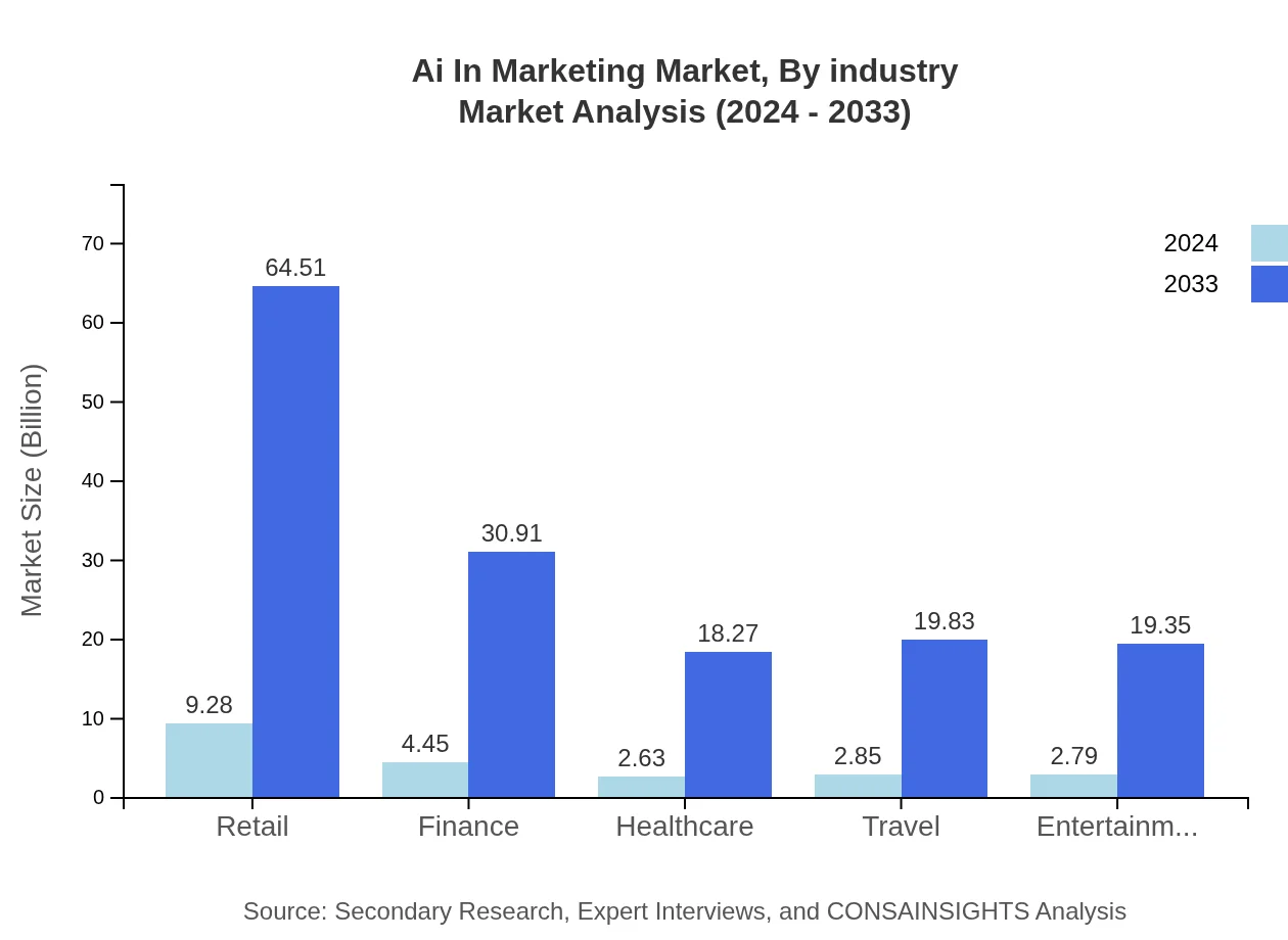 Global AI in Marketing, By Industry Market Analysis (2024 - 2033)