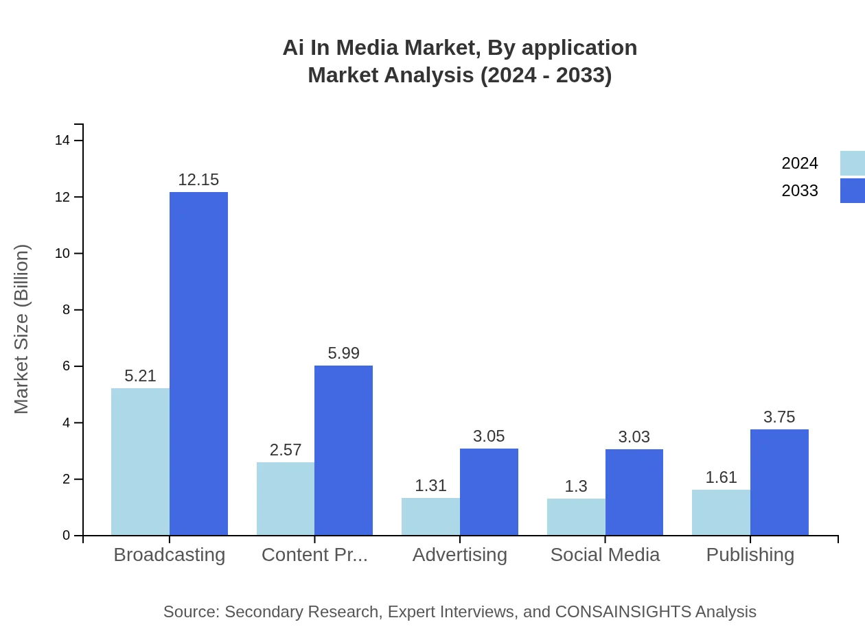 Global AI in Media Market, By Application Market Analysis (2024 - 2033)
