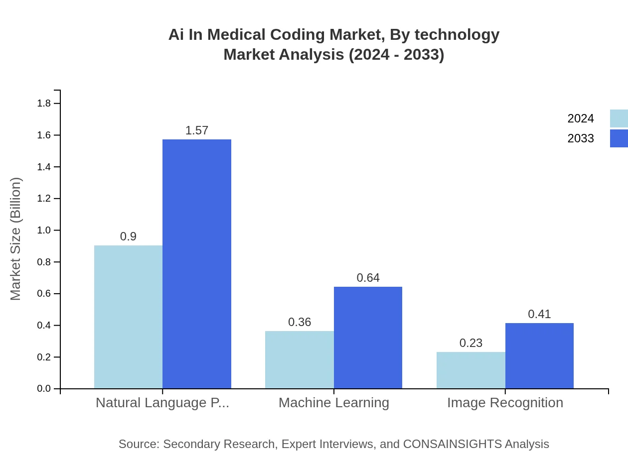 Global AI in Medical Coding Market, By Technology Market Analysis (2024 - 2033)