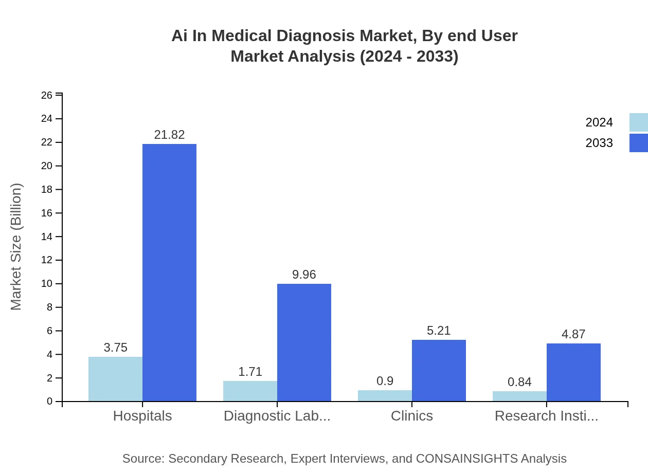 Global AI in Medical Diagnosis Market, By End-User Market Analysis (2024 - 2033)