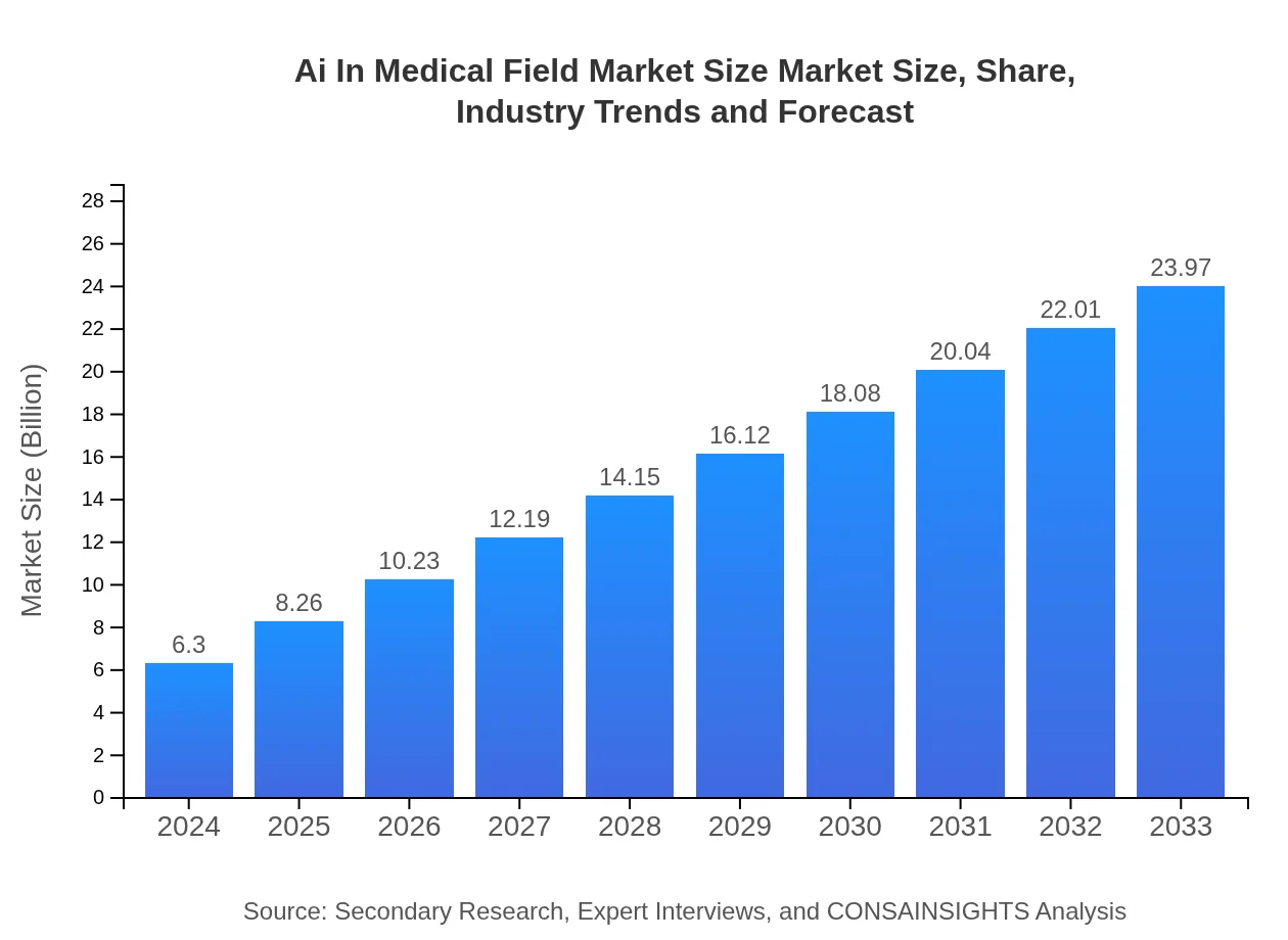  Ai In Medical Field Market Size (2024 - 2033)